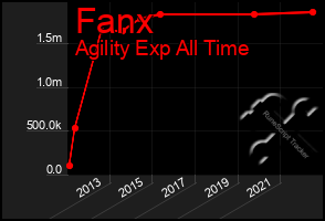 Total Graph of Fanx