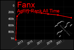 Total Graph of Fanx