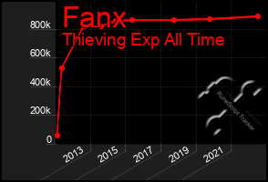 Total Graph of Fanx