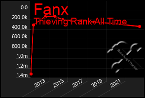 Total Graph of Fanx