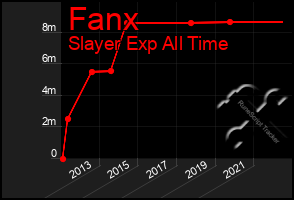 Total Graph of Fanx