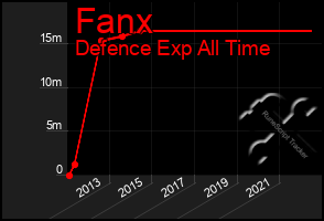 Total Graph of Fanx