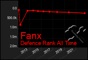 Total Graph of Fanx