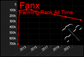 Total Graph of Fanx