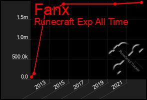 Total Graph of Fanx