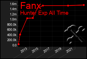 Total Graph of Fanx