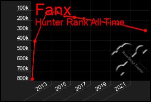 Total Graph of Fanx