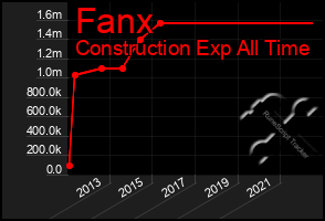 Total Graph of Fanx