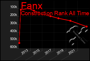 Total Graph of Fanx