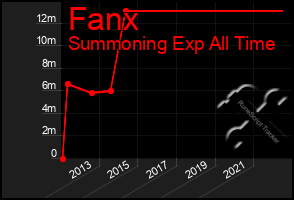 Total Graph of Fanx