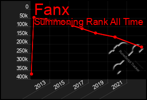 Total Graph of Fanx