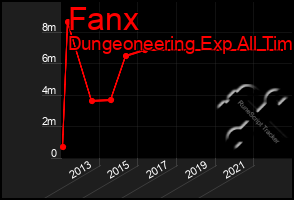 Total Graph of Fanx