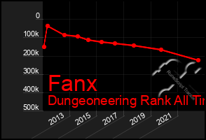 Total Graph of Fanx