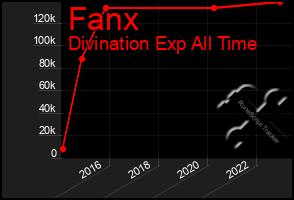 Total Graph of Fanx