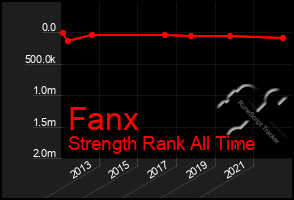Total Graph of Fanx