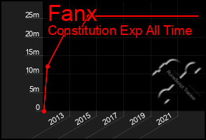 Total Graph of Fanx