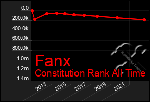 Total Graph of Fanx