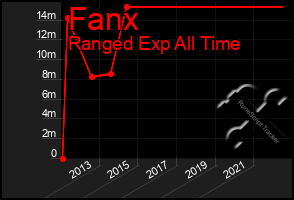 Total Graph of Fanx