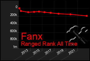 Total Graph of Fanx