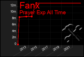 Total Graph of Fanx