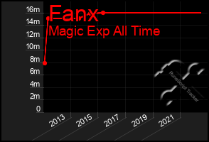 Total Graph of Fanx