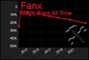 Total Graph of Fanx