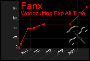 Total Graph of Fanx