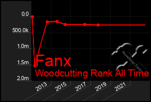 Total Graph of Fanx