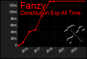 Total Graph of Fanzy