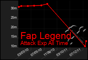 Total Graph of Fap Legend