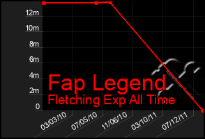 Total Graph of Fap Legend