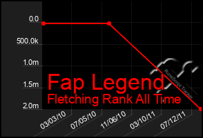 Total Graph of Fap Legend