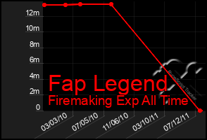 Total Graph of Fap Legend