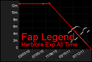 Total Graph of Fap Legend