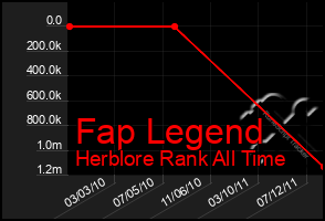 Total Graph of Fap Legend