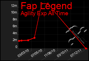 Total Graph of Fap Legend