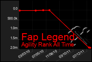 Total Graph of Fap Legend