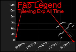 Total Graph of Fap Legend