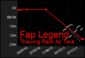 Total Graph of Fap Legend