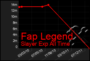 Total Graph of Fap Legend