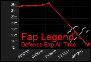 Total Graph of Fap Legend