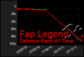 Total Graph of Fap Legend