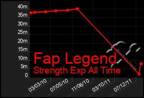 Total Graph of Fap Legend