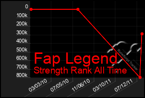 Total Graph of Fap Legend