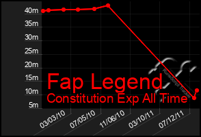 Total Graph of Fap Legend