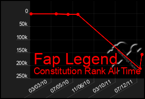 Total Graph of Fap Legend