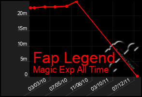 Total Graph of Fap Legend