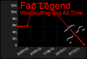 Total Graph of Fap Legend