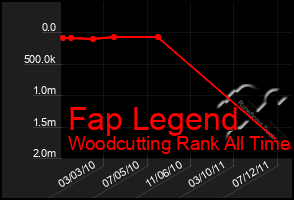 Total Graph of Fap Legend