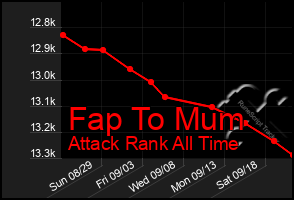 Total Graph of Fap To Mum